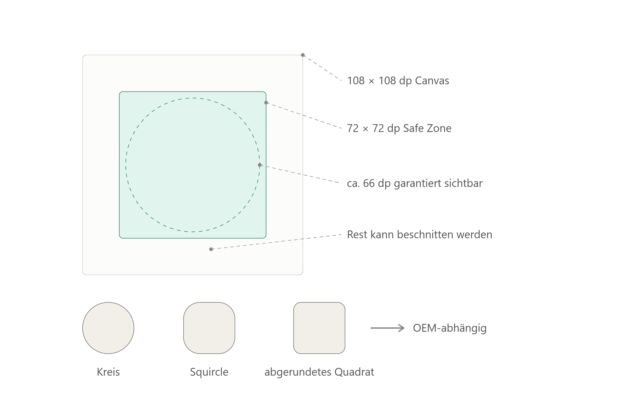 Diagramm eines Android Adaptive Icons: ein quadratisches Canvas von 108 × 108 dp, darin die farbig hervorgehobene Safe Zone von 72 × 72 dp und ein gestrichelter Kreis mit etwa 66 dp Durchmesser als garantiert sichtbare Fläche. Darunter die drei gängigen Maskenformen Kreis, Squircle und abgerundetes Quadrat.