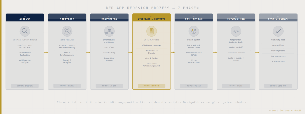 app redesign prozess