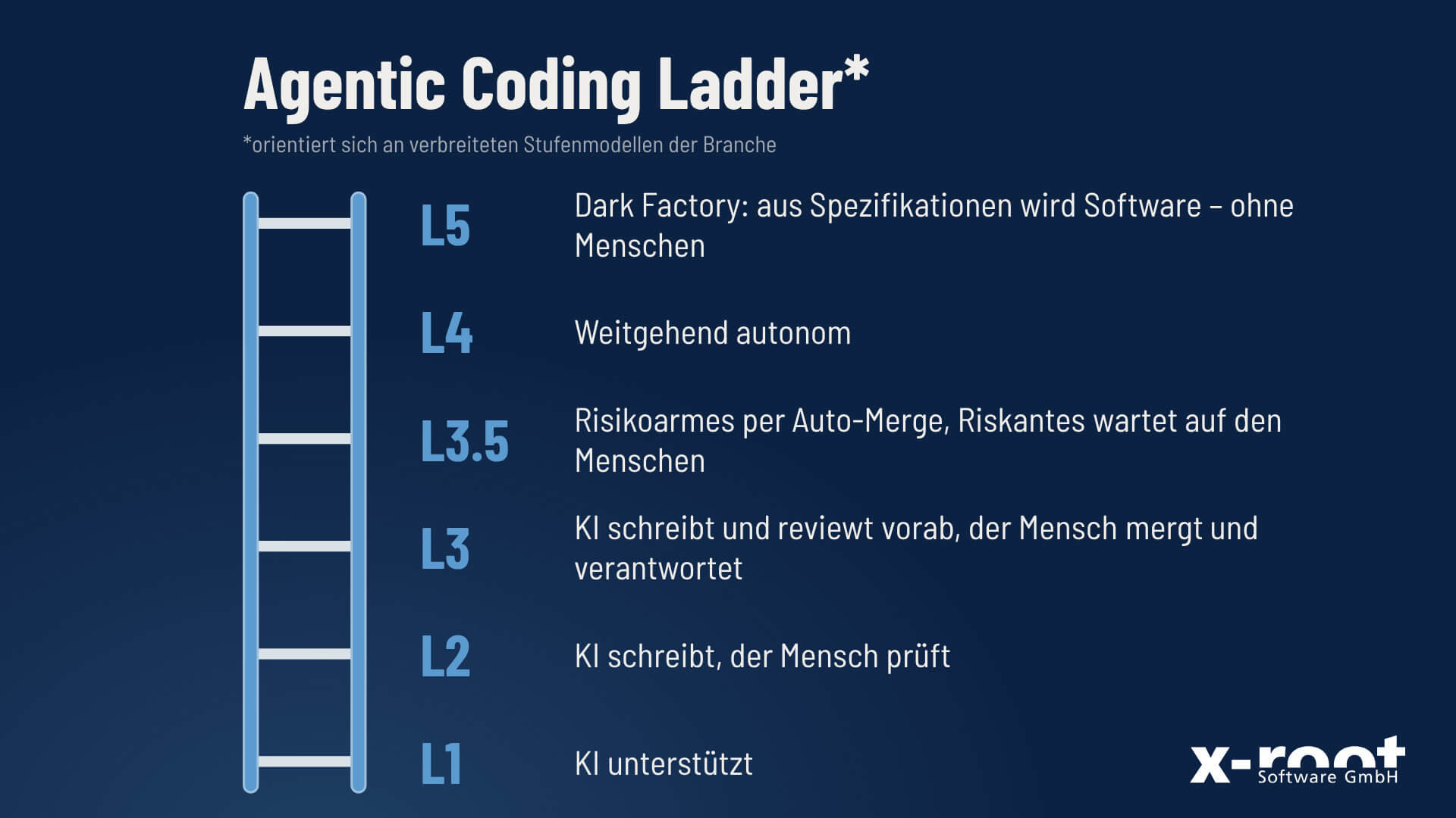 Agentic Coding Ladder (next.app devcon) nach Branchen-Stufenmodellen: von „KI unterstützt“ bis zur „Dark Factory“ ohne Menschen.